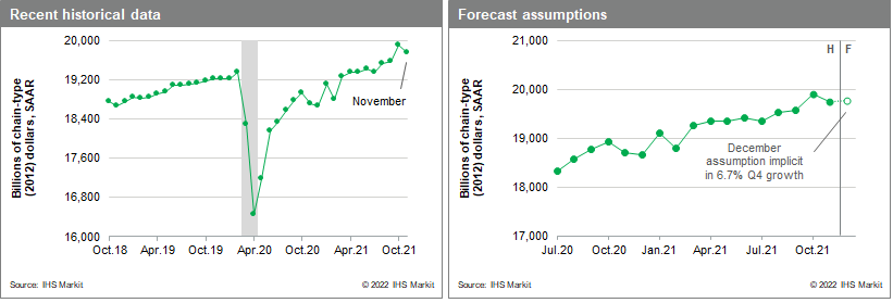 US GDP forecast numbers November 2021