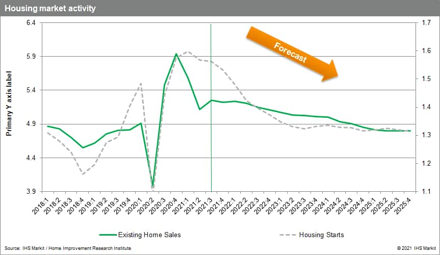 housing market forecast existing homes and home starts 2021