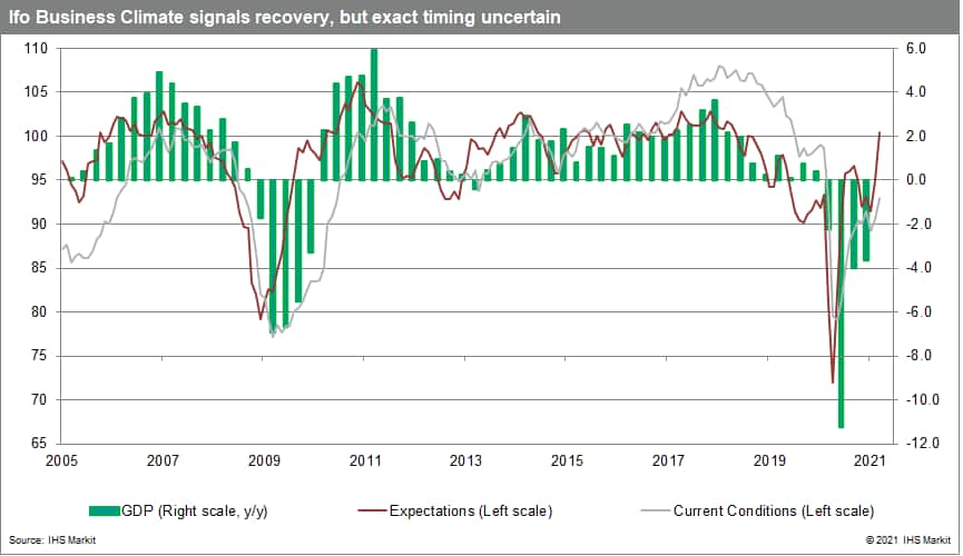 Ifo Business Climate signals recovery, but exact timing uncertain