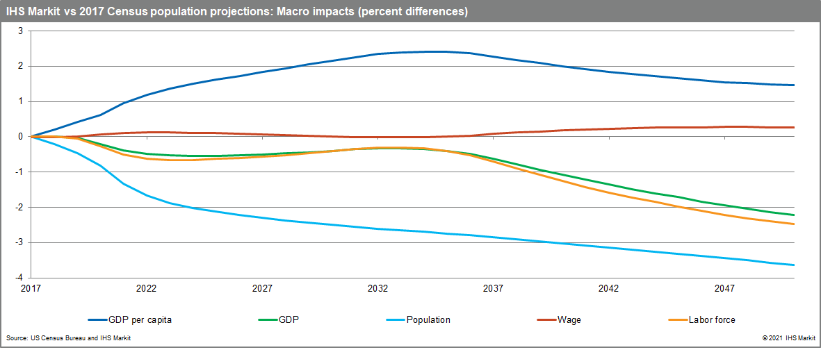 IHS Markit vs Consensus population projections