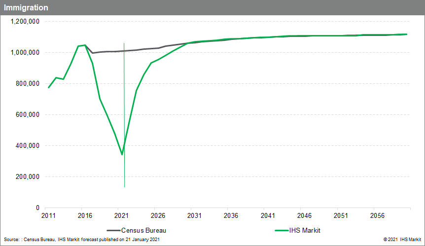 change to labor market impacted by immigration numbers in the US