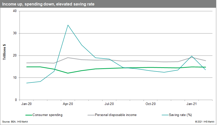 Income up, spending down, elevated saving rate US economics