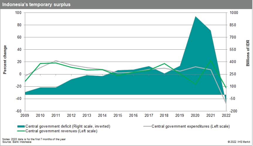 Indonesia surplus September 2022 data