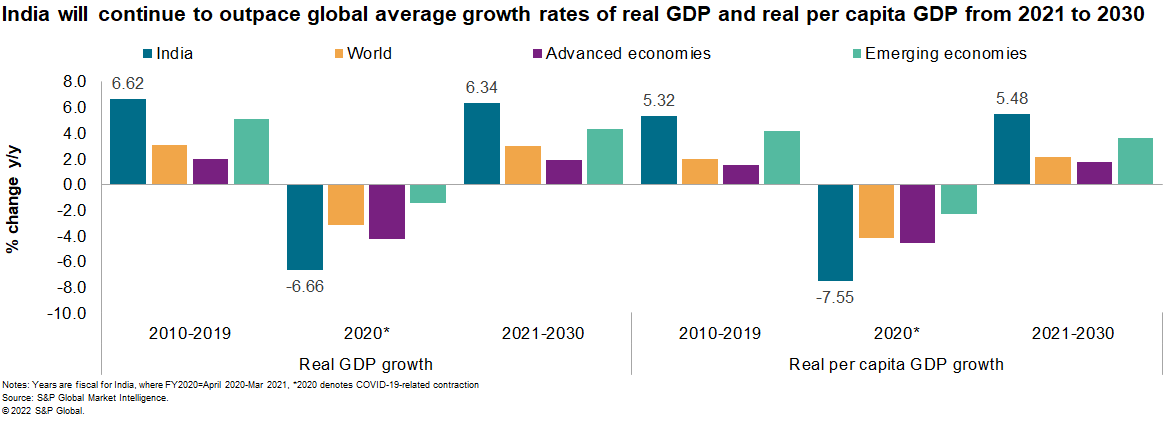 India GDP data