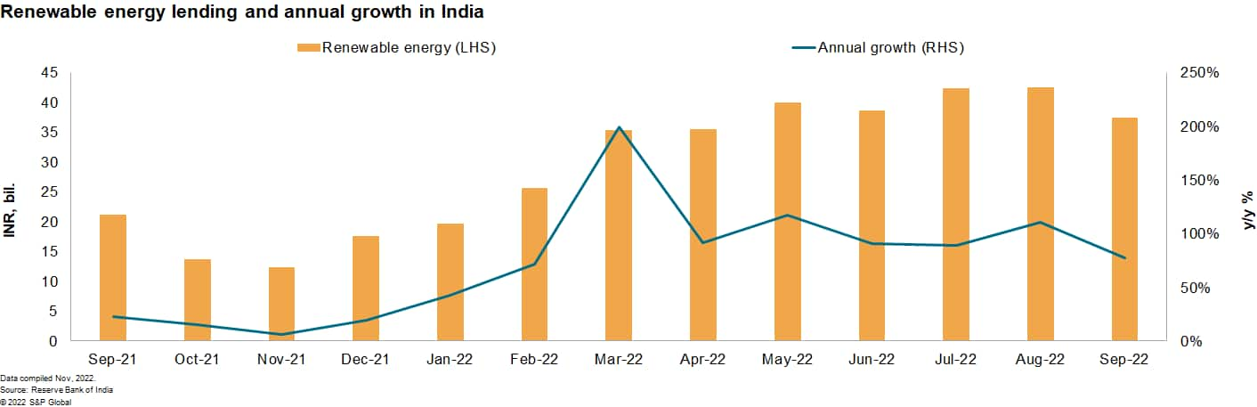 India renewable energy lending data