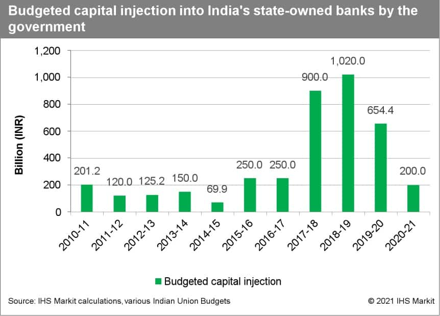 India's state budget capital injections