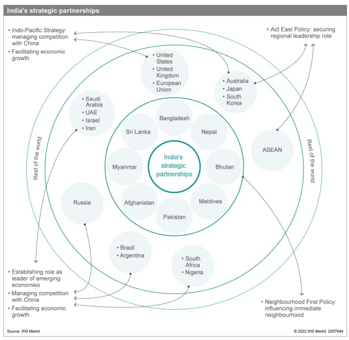 India strategic partners