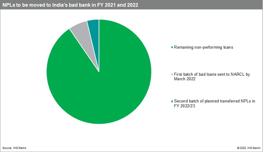 India transfers bad loans to NARCL