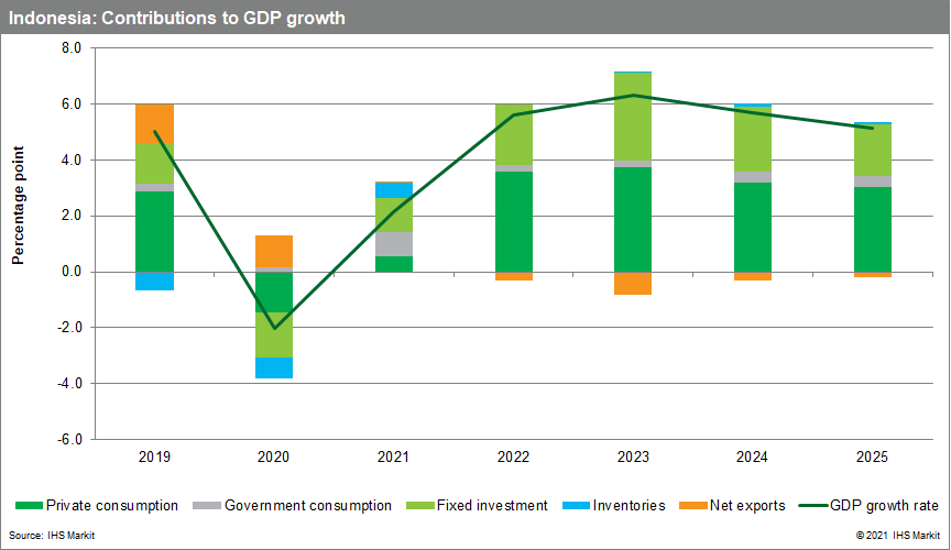 Indonesia economic data