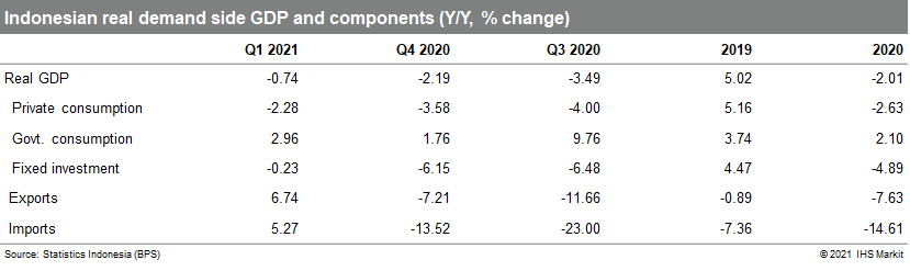 Indonesia Real GDP may 2021