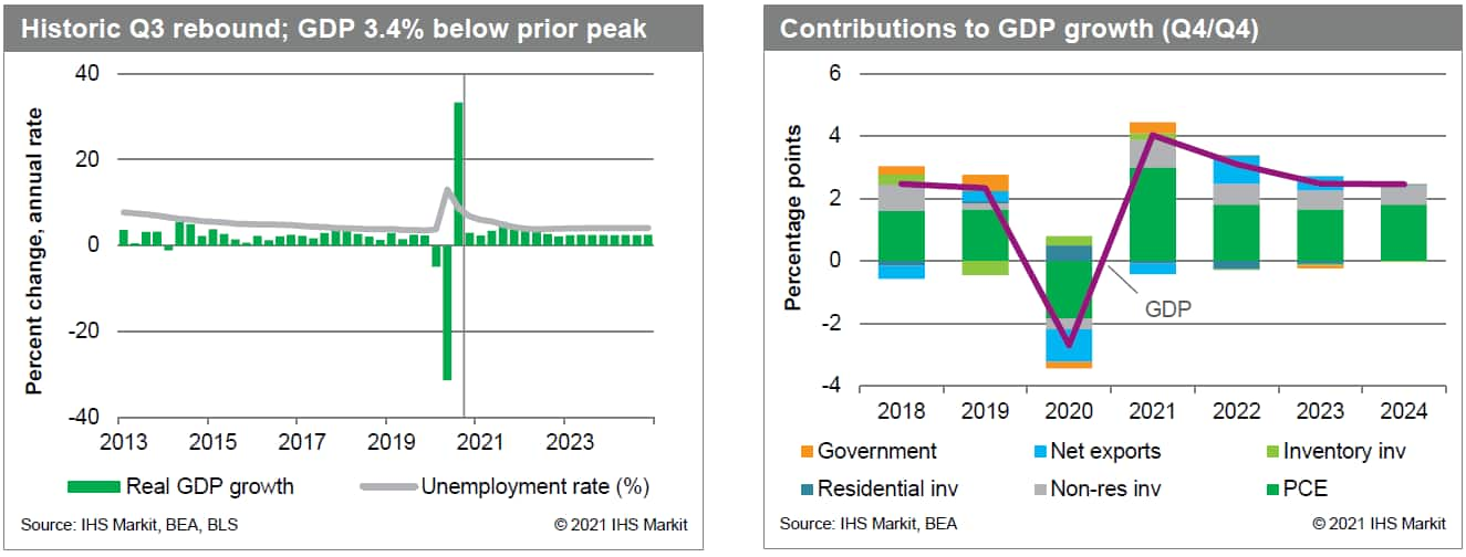 US GDP for January 2020 Forecast