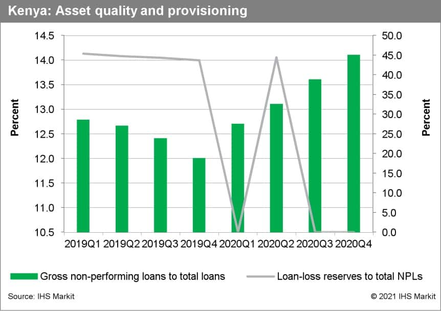 Kenya suffering deceleration in lending growth