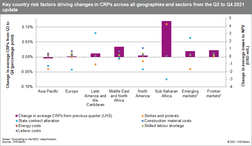 Country risk premiums Q4 key country data