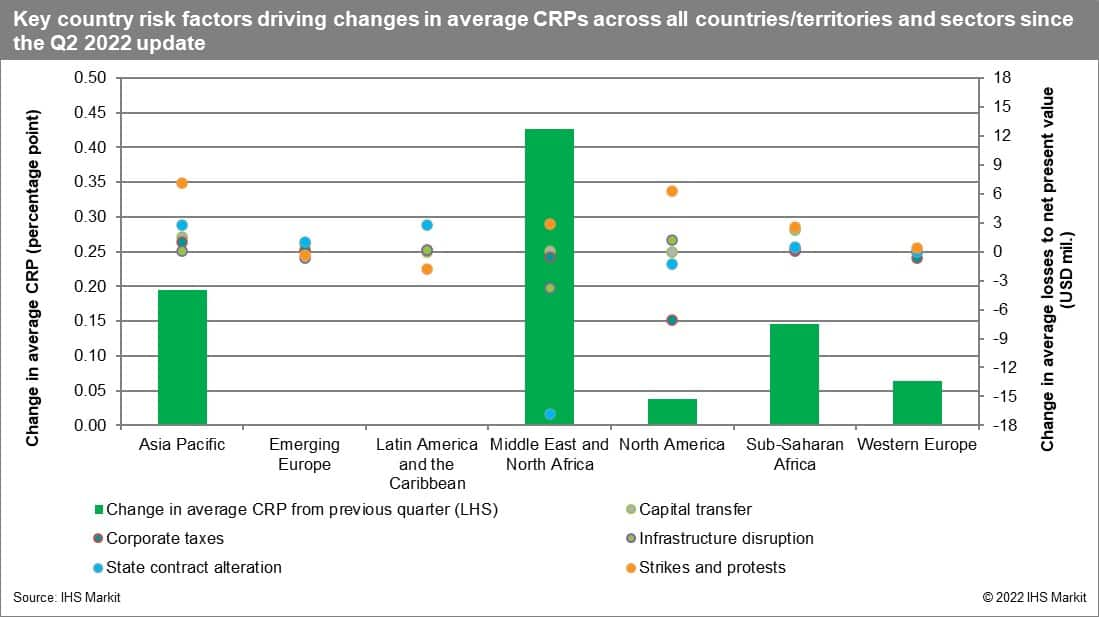 Key risks to the CRP Q3 2022