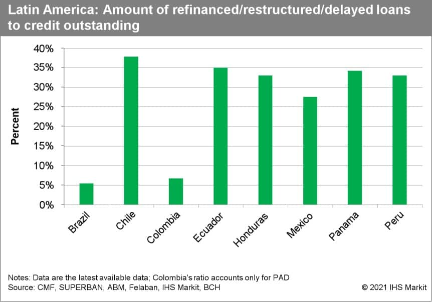 outstanding credit in Latin America