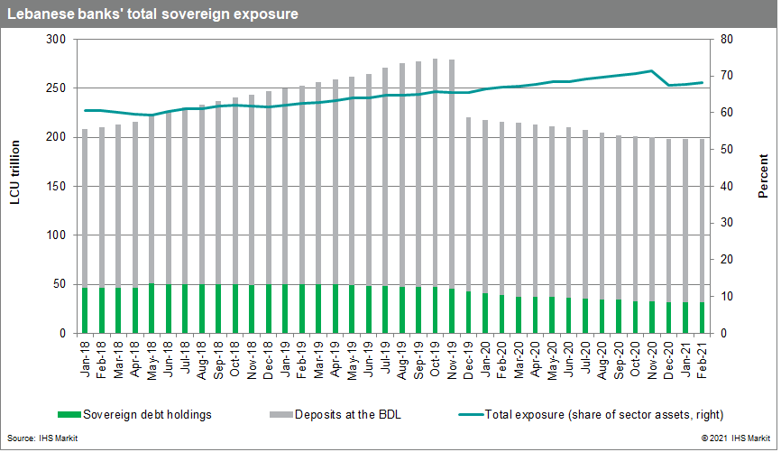 Lebanese banks' total sovereign exposure