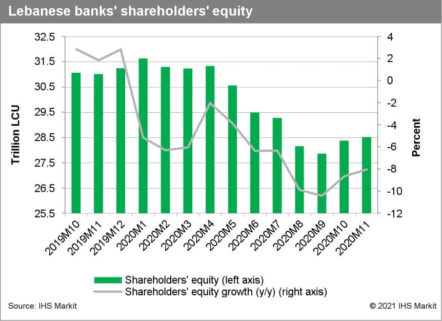 Lebanese central banks capital