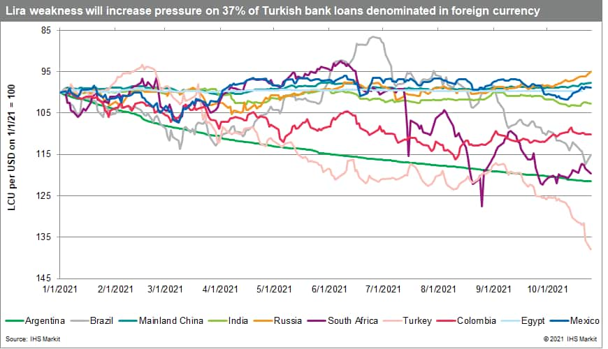 Lira weakness in Turkey