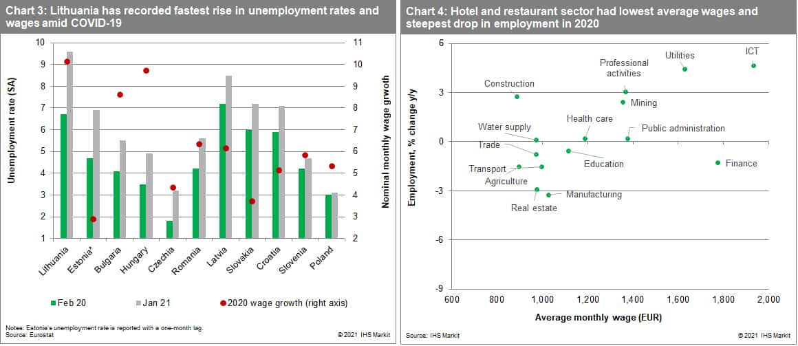 Lithuania has recorded fastest rise in unemployment rates and wages amid COVID-19. Hotel and restaurant sector had lowest average wages and steepest drop in employment in 2020