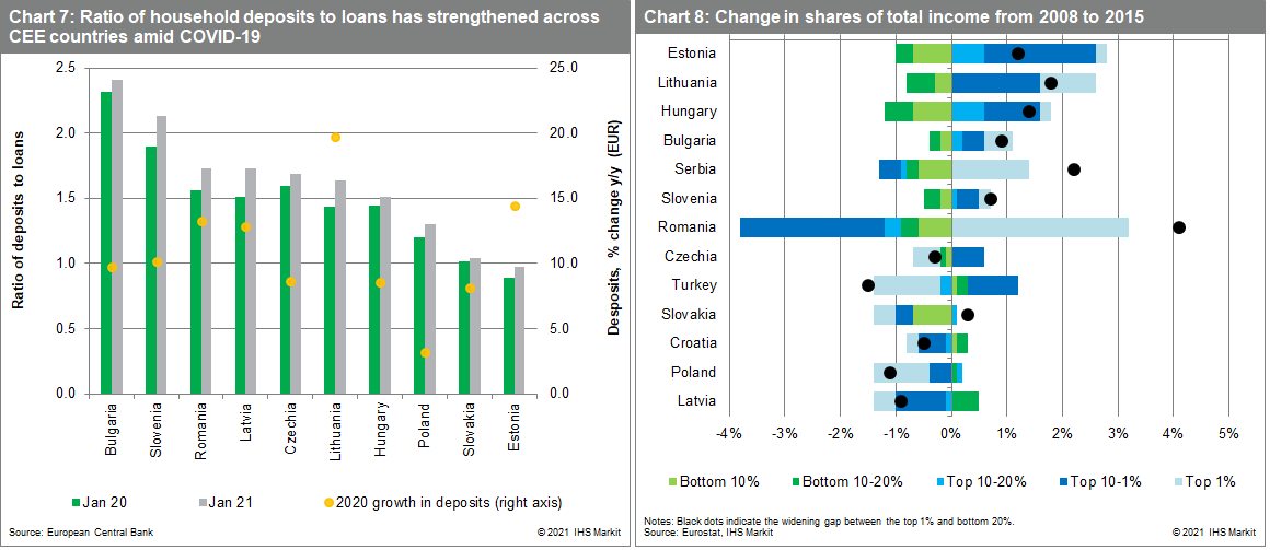 Ratio of household deposits to loans has strengthened across CEE countries amid COVID-19. Change in shares of total income from 2008 to 2015