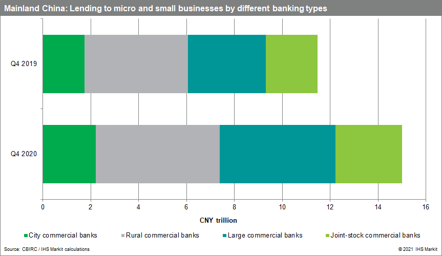 Mainland China lending'