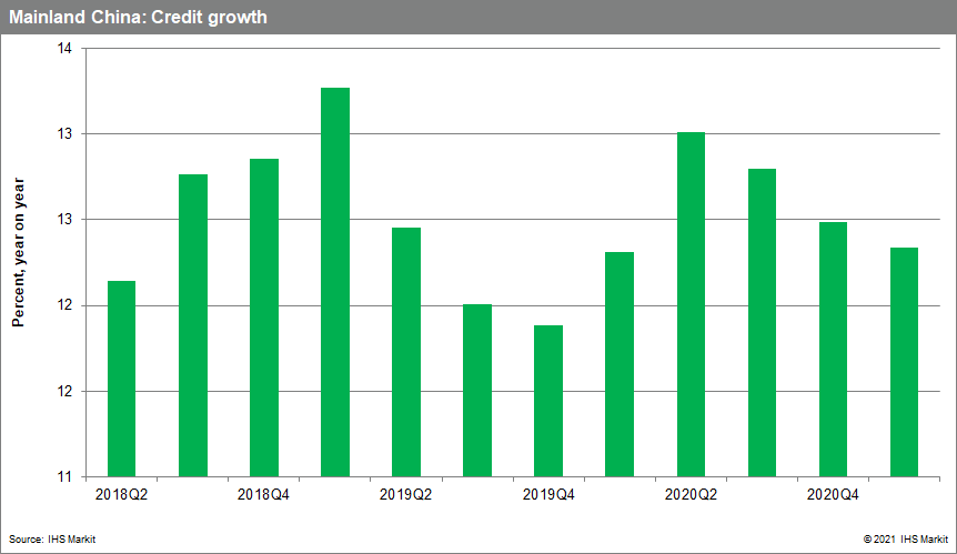 Mainland china banking data 2021