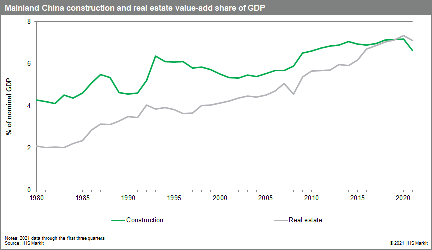 Construction of housing mainland china