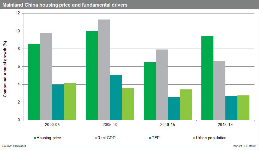 housing growth in Mainland China 