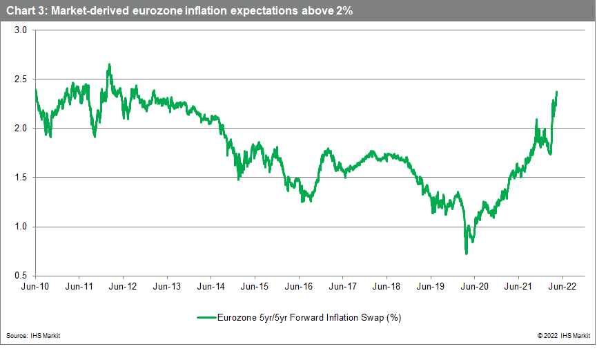 market derived eurozone inflation expectations above 2%