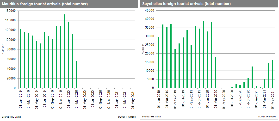 Foreign tourism data for mauritius and Seychelles 