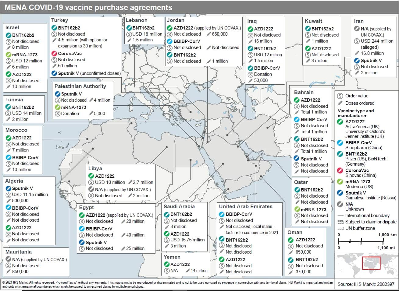 MENA covid vaccine advance purchase agreements