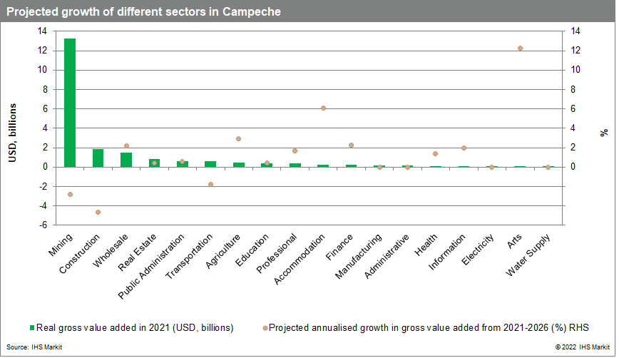 Mexico regional growth for Campeche