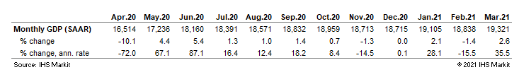 US GDP historical data chart through March 2021