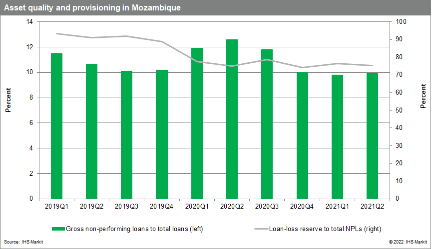 Mozambique asset quality