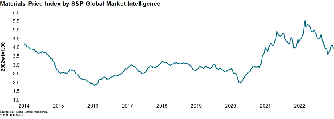 MPI commodity price