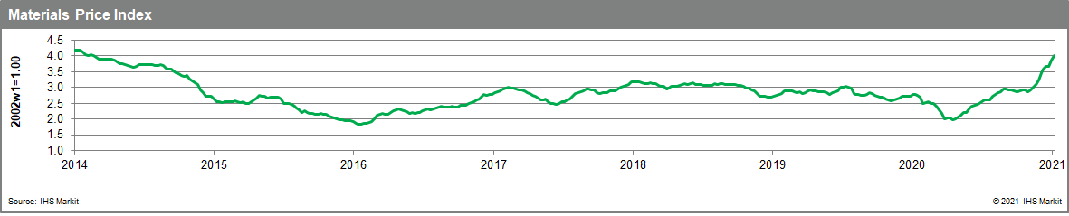 MPI commodity prices January 20 2021 