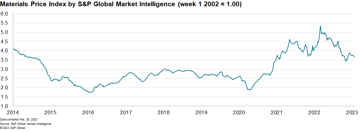 MPI commodity prices