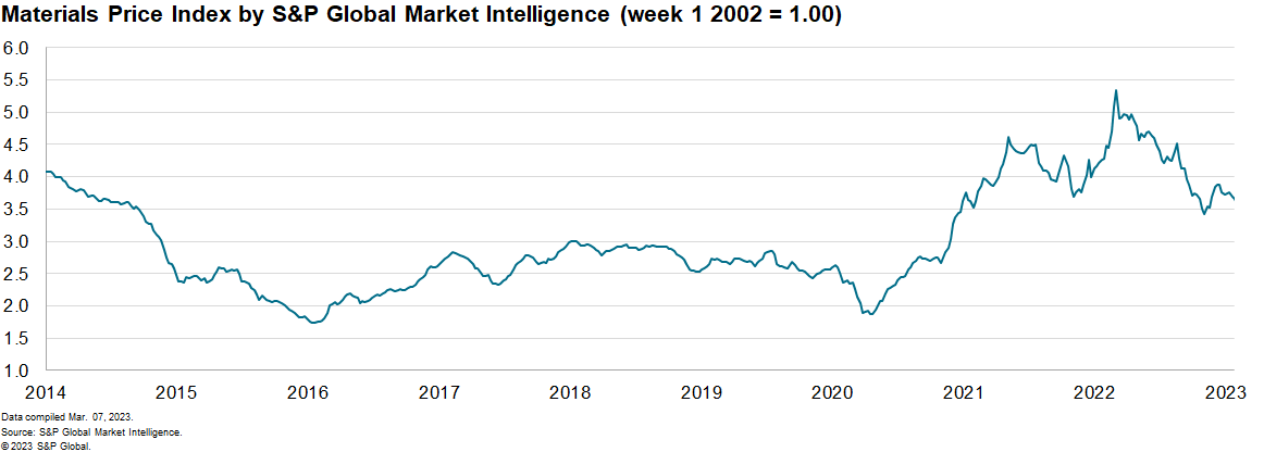 MPI commodity price materials price index