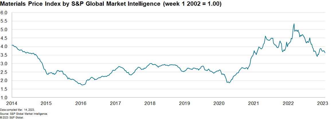 MPI Materials Price Index