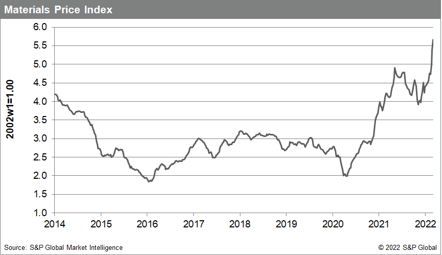 MPI prices surge. commodity price watch