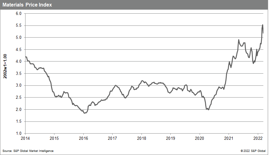 MPI- commodity prices dropping materials price index