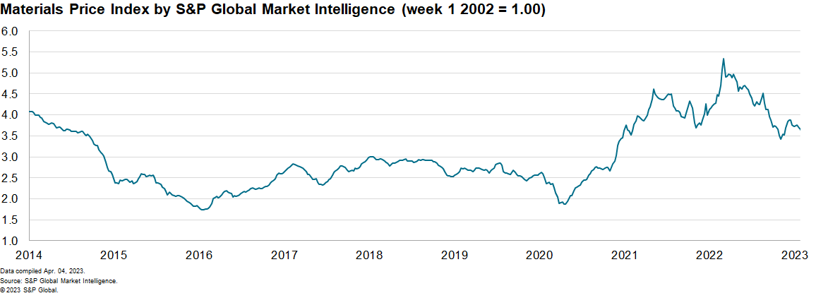 MPI commodity prices