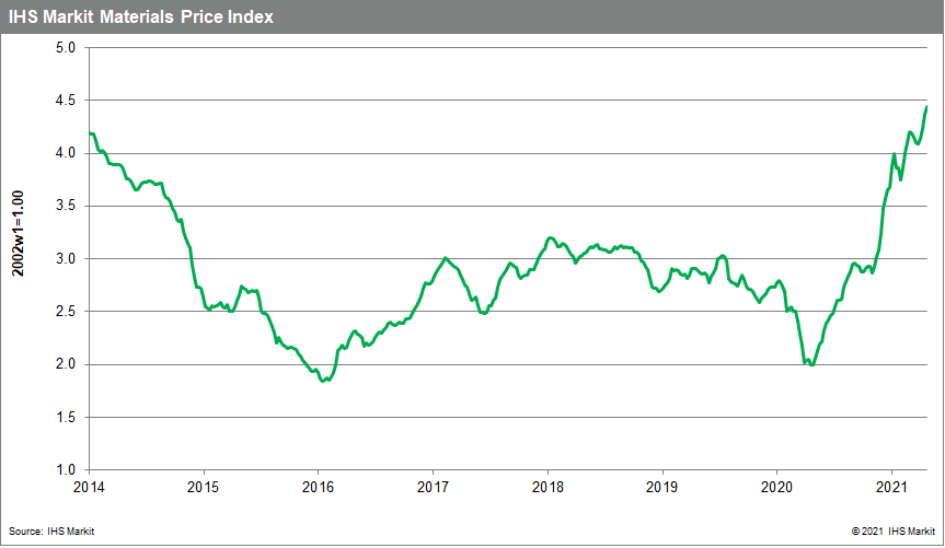 MPI commodity price materials price index