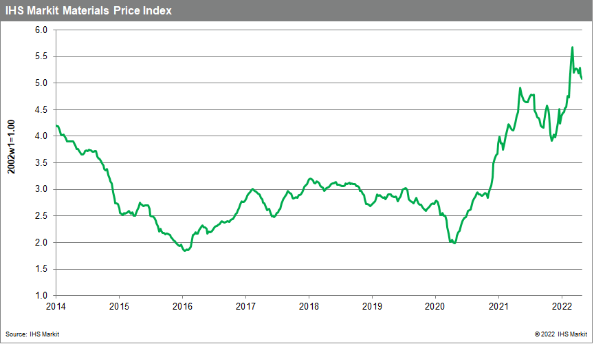 MPI commodity prices