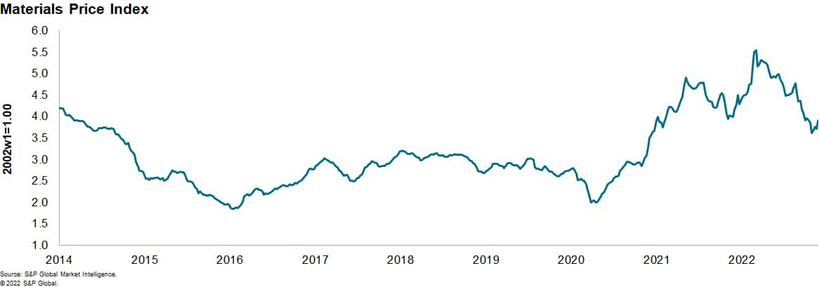 MPI materials price index