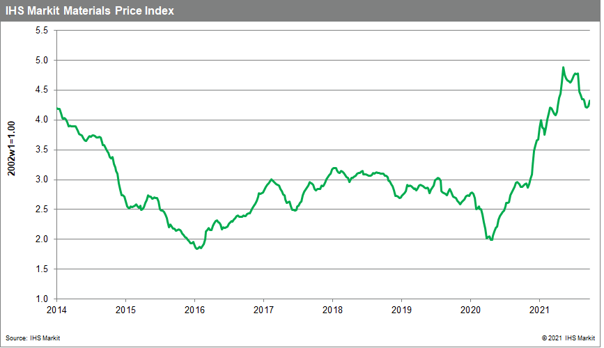 MPI commodity prices October 2021