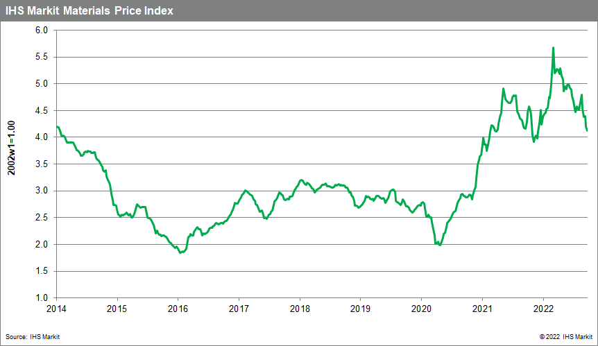 MPI Materials Price Index 