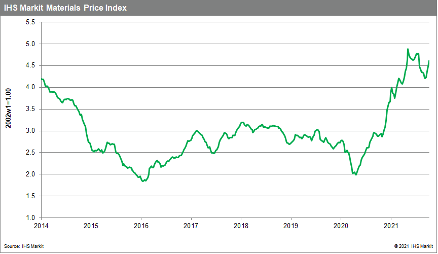 Commodity prices materials price index 