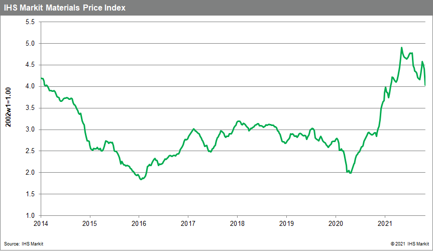 MPI commodity prices free fall 2021