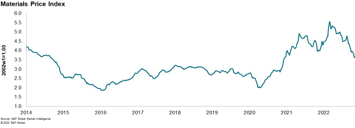 MPI materials price index commodity data